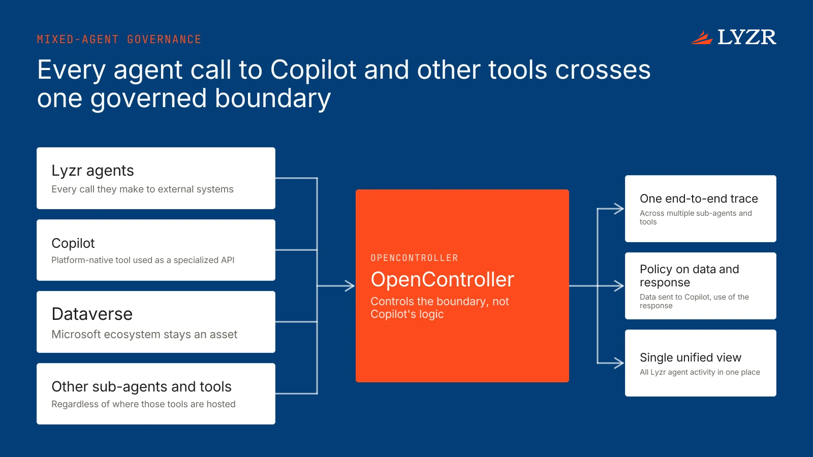 Calls from Lyzr agents to Copilot, Dataverse and other tools all route through OpenController, which produces one end-to-end trace and enforces policy on outgoing data and returned responses.