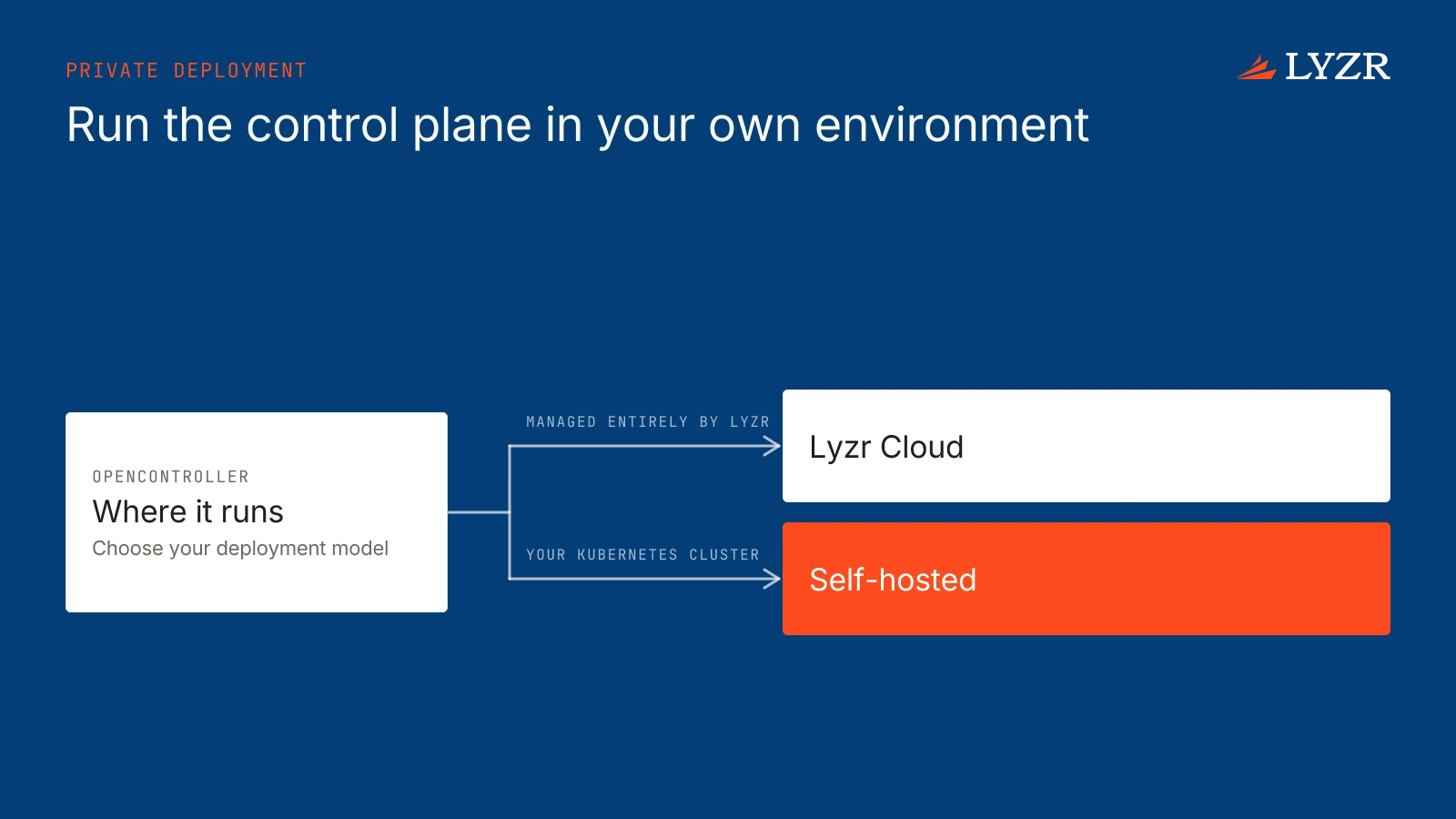 Can Lyzr’s control plane be self-hosted or privately deployed in a customer-controlled environment instead of cloud?
