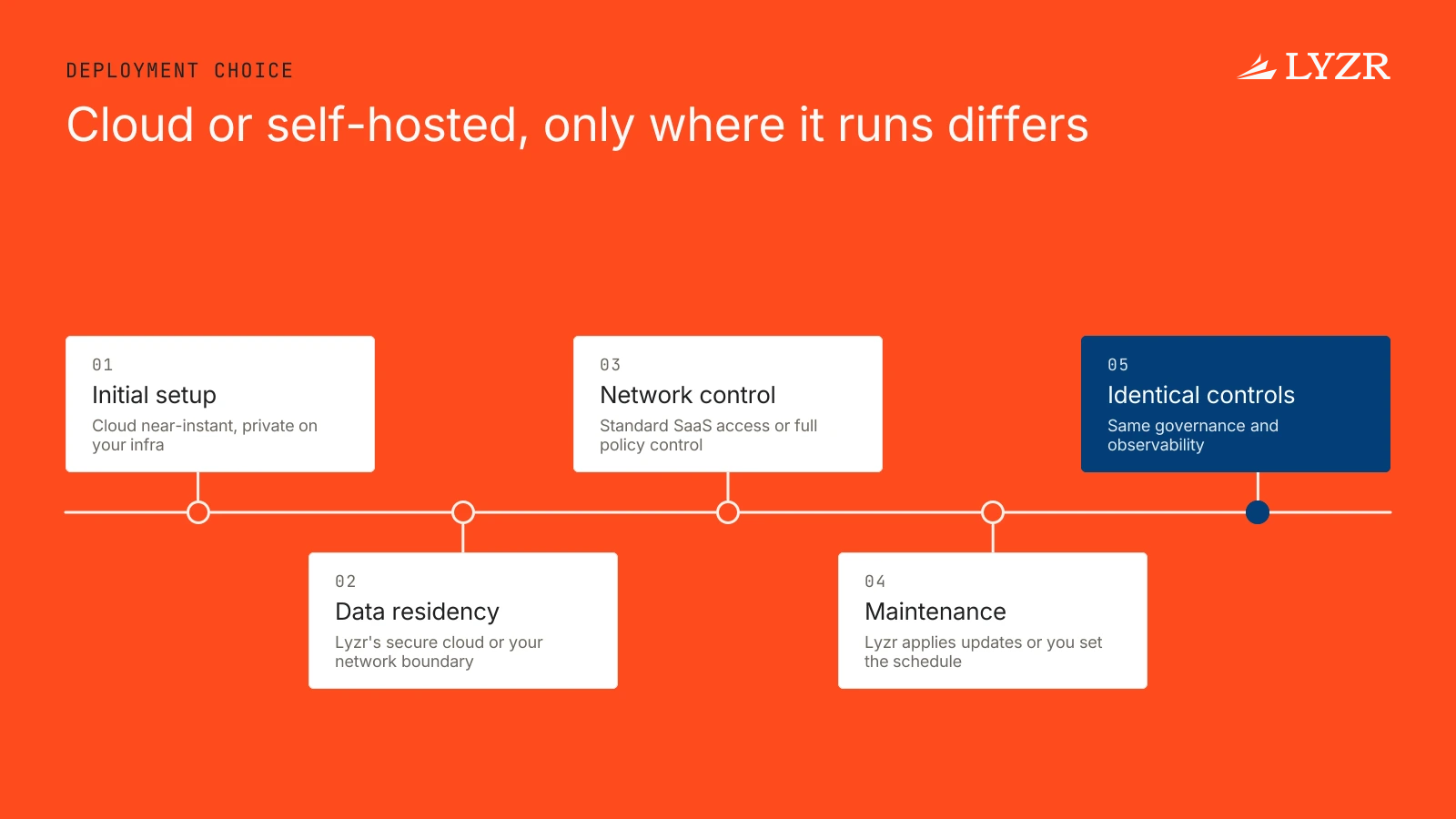 Can Lyzr's control plane be self-hosted or privately deployed in a customer-controlled environment instead of cloud? 2 A comparison of managed Lyzr Cloud and self-hosted private deployment across infrastructure, data residency, network control, maintenance and setup, both sharing identical governance features.