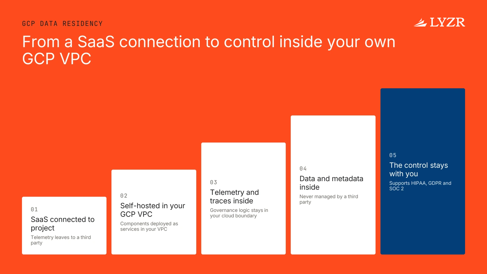 A comparison of a SaaS control plane receiving telemetry outside the customer's cloud versus a self-hosted control plane running inside the customer's GCP VPC.