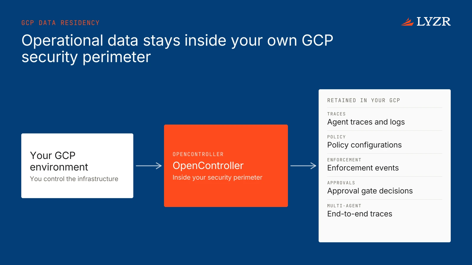 A record listing the agent traces, logs, policy configurations, enforcement events, approval gate decisions and observability data retained inside the customer's GCP perimeter.