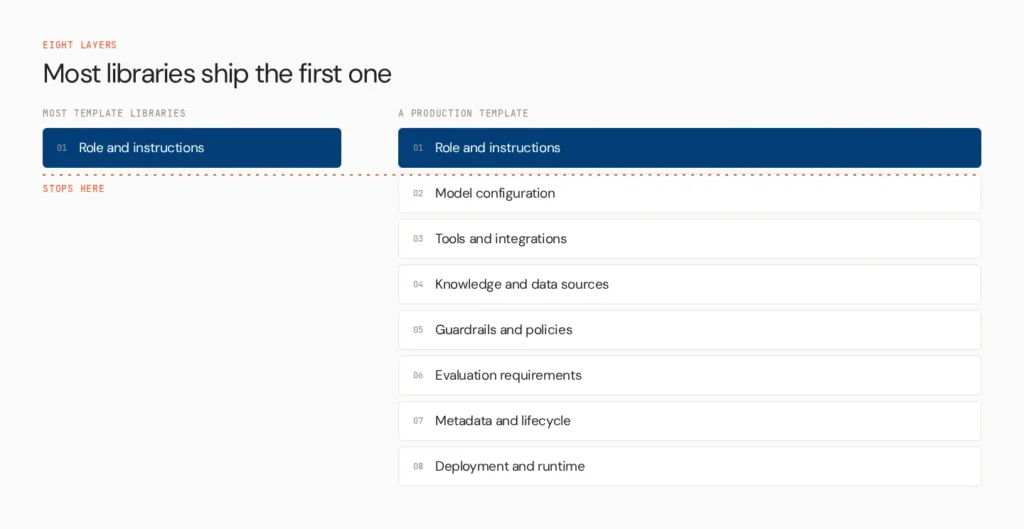 Agent Templates: How to Standardise Agent Builds Across Teams 2 eight template layers v2