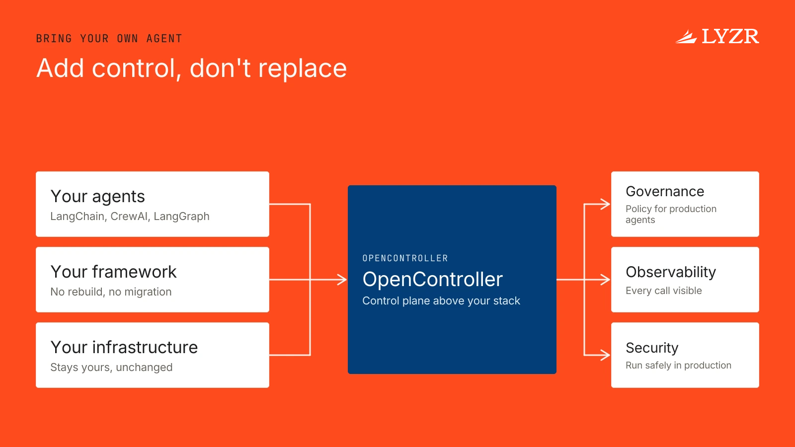 Where do a customer’s existing agents and platform fit within Lyzr’s agent control architecture?