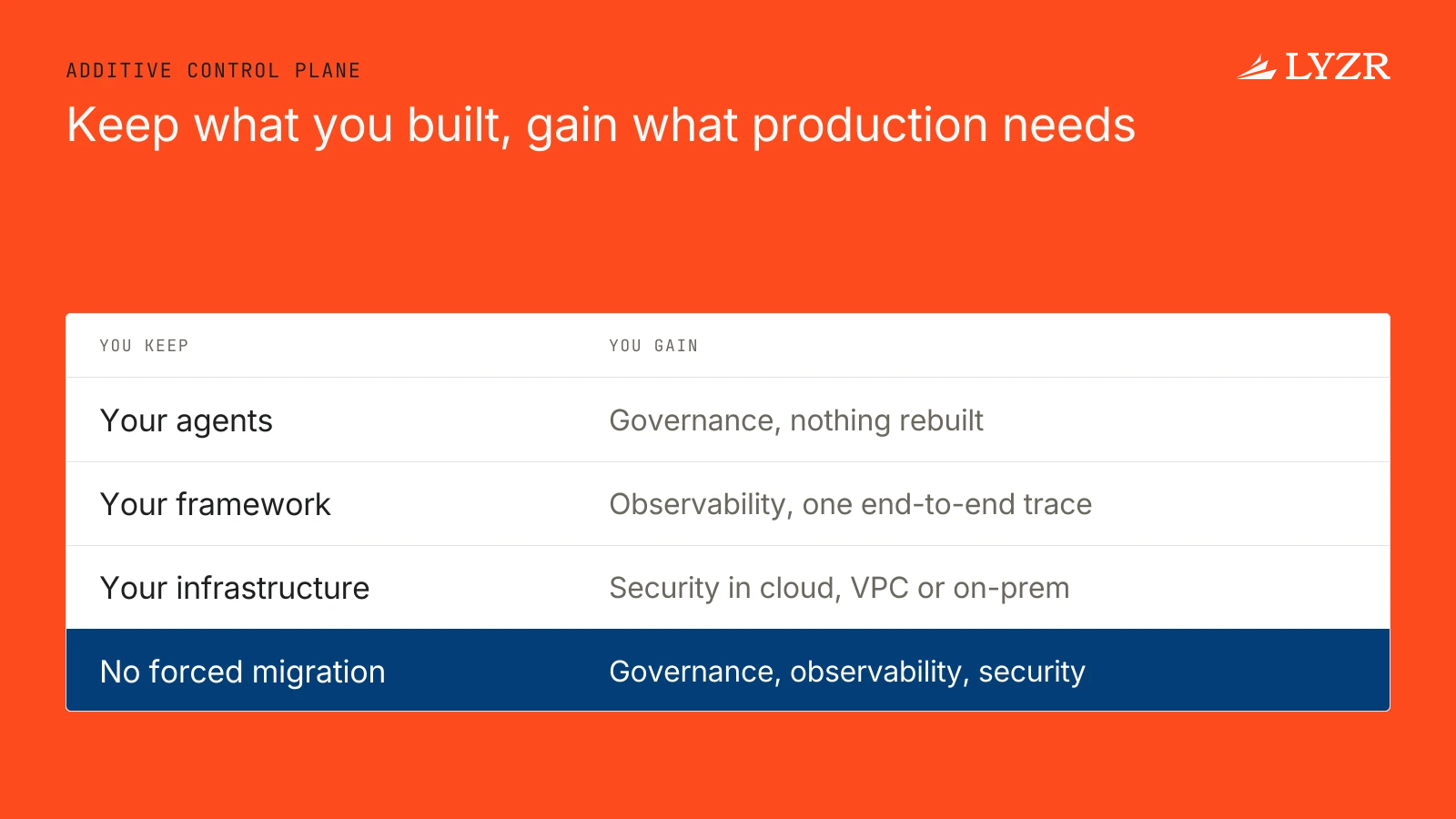 A ledger contrasting what the customer keeps, their agents, framework and infrastructure, with what they gain from OpenController: governance, observability and security.