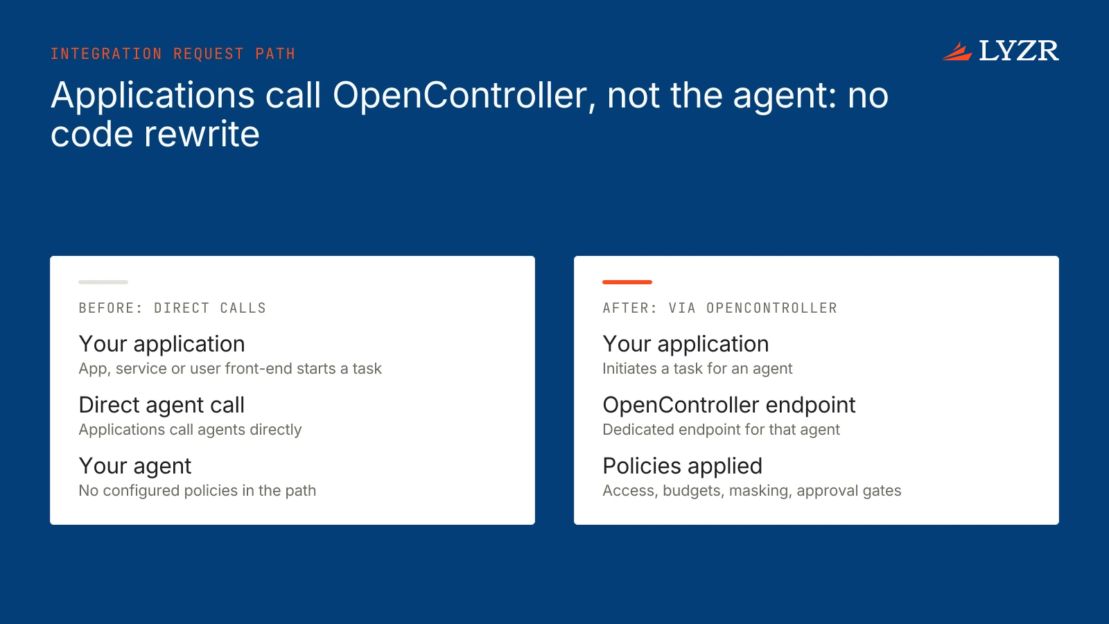 A request travels from the customer's application to the OpenController endpoint, passes access, budget, masking and approval policies, and is forwarded to the agent running in the customer's own environment.