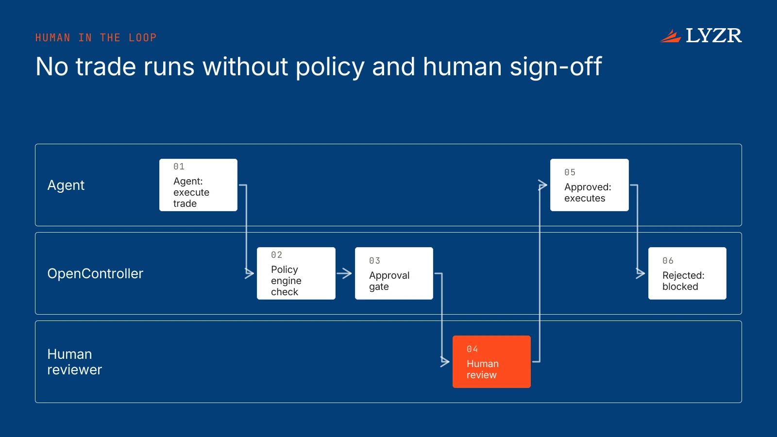 Decision diagram where an agent's trade request is checked by the policy engine, then held at a human approval gate that either lets it execute or blocks it.