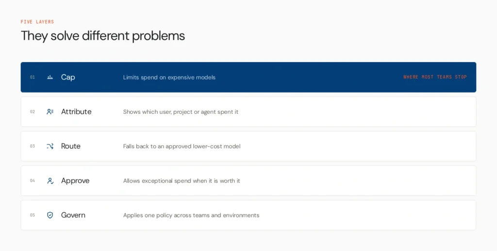 How to Cap Spend Per Model Without Blocking Your Teams 2 five layers spend control v2