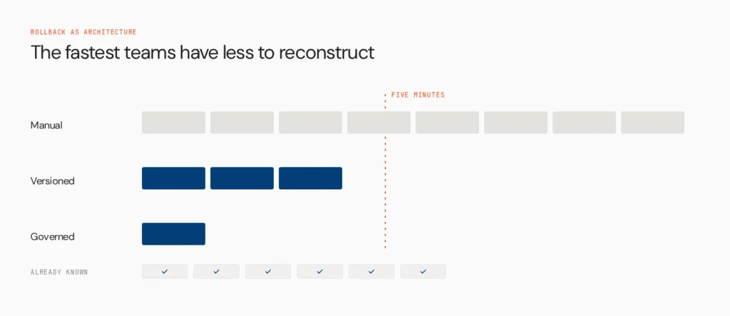 five minute rollback architecture v2