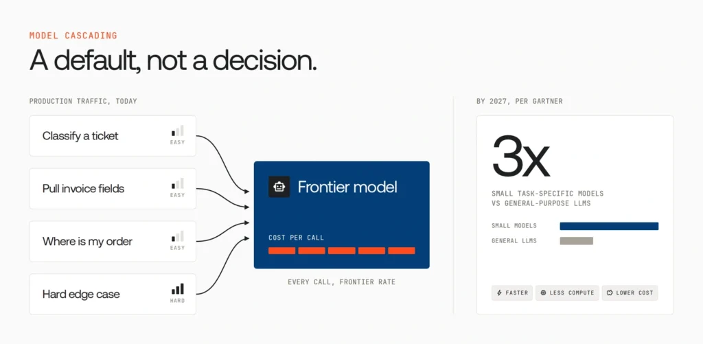 Model Cascading and Distillation for Production AI: A Guide 2 Illustrative request mix where routine tasks dominate but every request is sent to an expensive frontier model