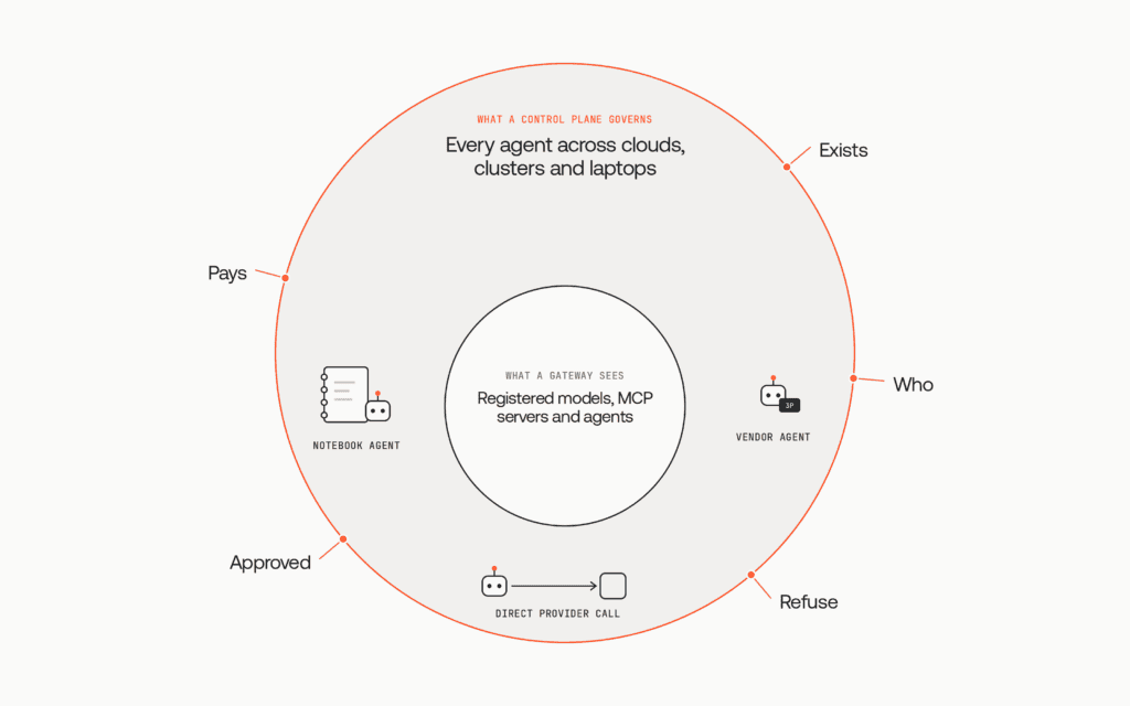 What an AI gateway sees vs what an agent control plane governs