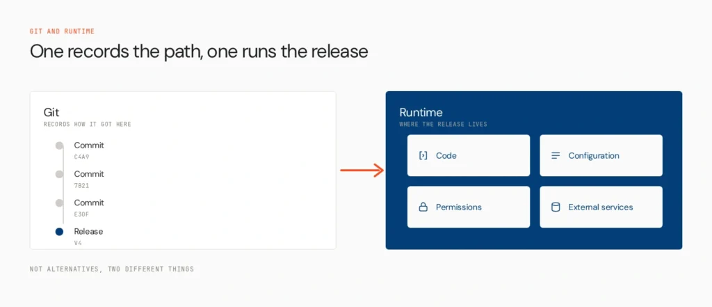 Git vs Runtime: What AI Agents Actually Run
