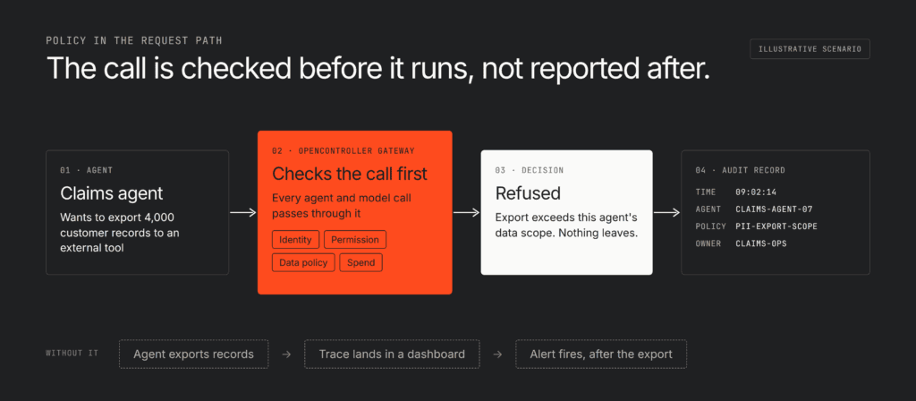 Lyzr Opencontroller checks an agent's call for identity, permission and policy, refuses it, and records the decision for audit