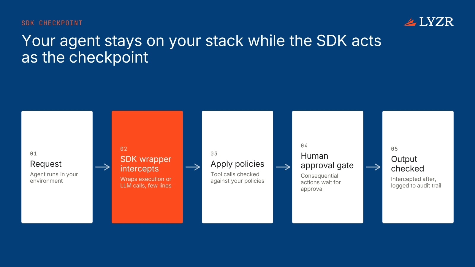 Do agents have to run on Lyzr's platform to be governed by the control plane, or can they stay on their own stack? 1 A sequence showing one agent request intercepted by the OpenController SDK wrapper, checked against policies, paused at a human approval gate for a consequential action, and logged to an audit trail.