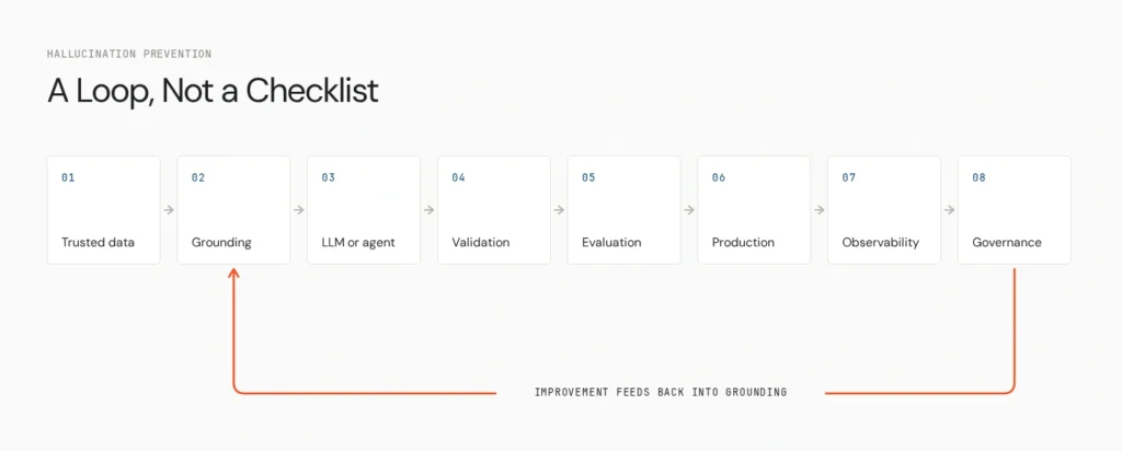 Best Tools for Preventing AI Hallucinations in Production (2026) 2 hallucination prevention loop v2