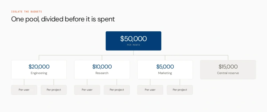 How to Cap Spend Per Model Without Blocking Your Teams 4 hierarchical budget tree v2