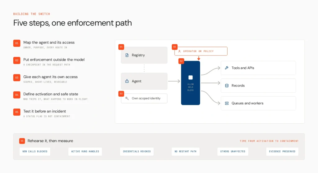 What Is an AI Agent Kill Switch and How Do You Build One? 3 how to build a kill switch v2