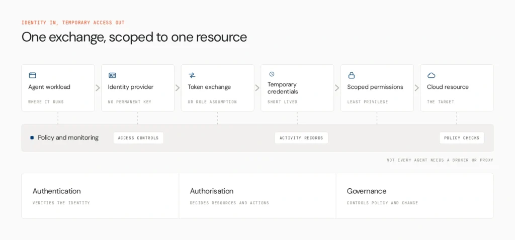 How to Give AI Agents Cloud Access Without Long-Lived Keys 1 identity in temporary access out v2
