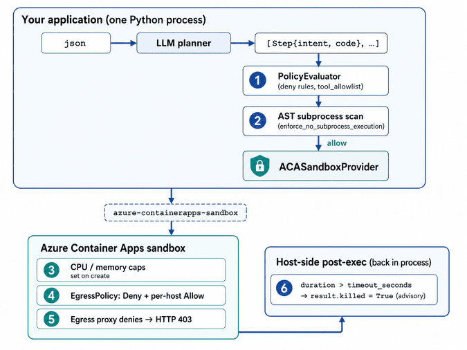 Best Tools for AI Agent Safety in Production (2026) 5 image 115