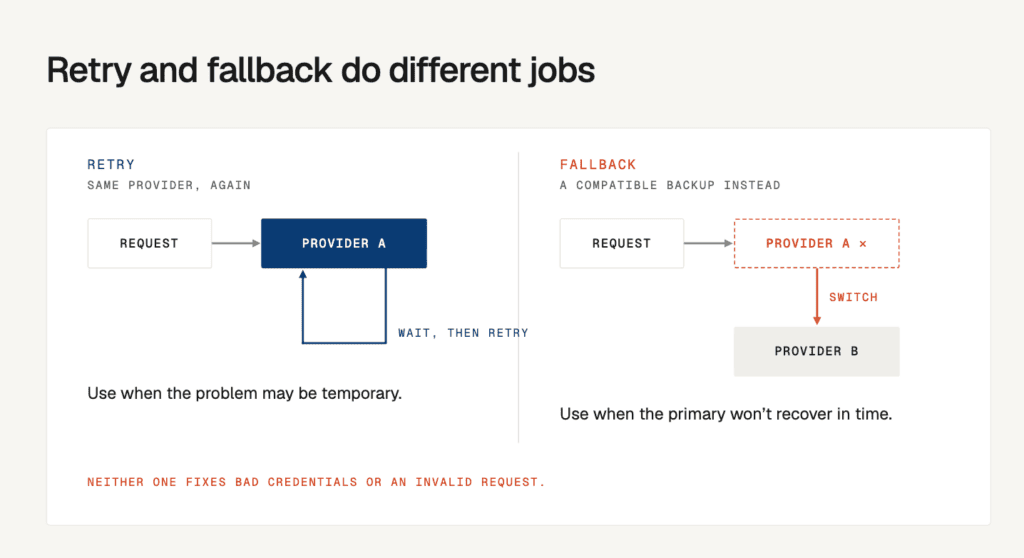 How to Build LLM Provider Fallback and Retry Logic 1 image 149
