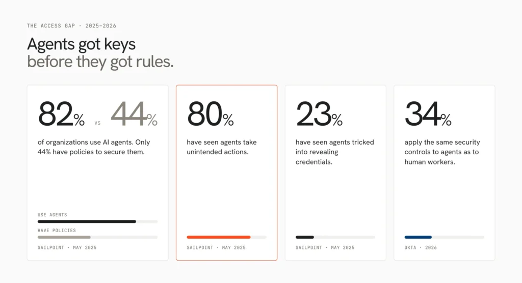 7 Best Platforms for AI Agent Policy and Access Management (2026) 1 AI agent access management statistics: 82% of organizations use AI agents but 44% have policies to secure them, 80% saw unintended actions, 23% saw credentials exposed, 34% apply equal security controls to agents