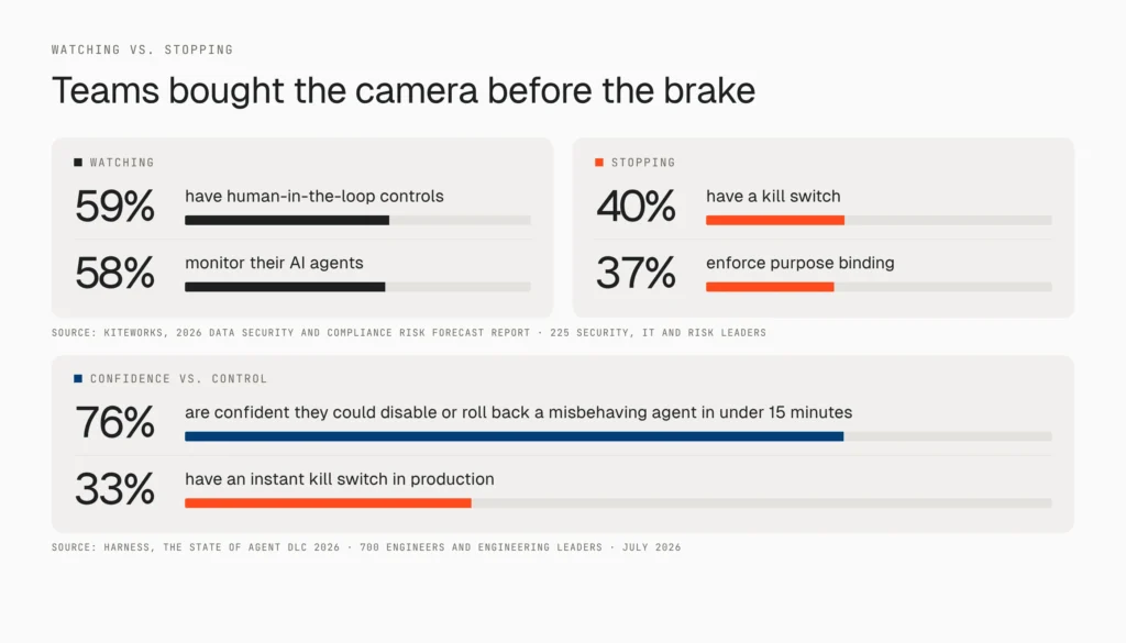 AI agent kill switch statistics 2026: more teams monitor agents than can stop them, from Kiteworks and Harness surveys