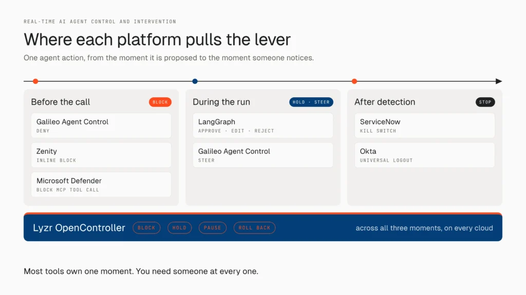 Comparison of where AI agent control platforms intervene: before the call, during the run and after detection