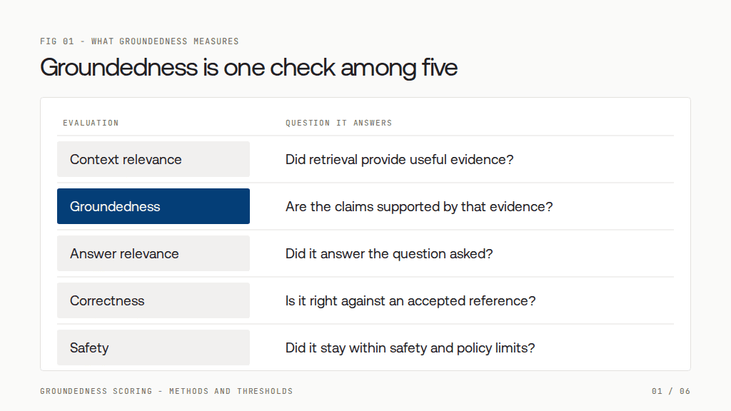 Groundedness Scoring Explained: Methods and Thresholds 1 image 70