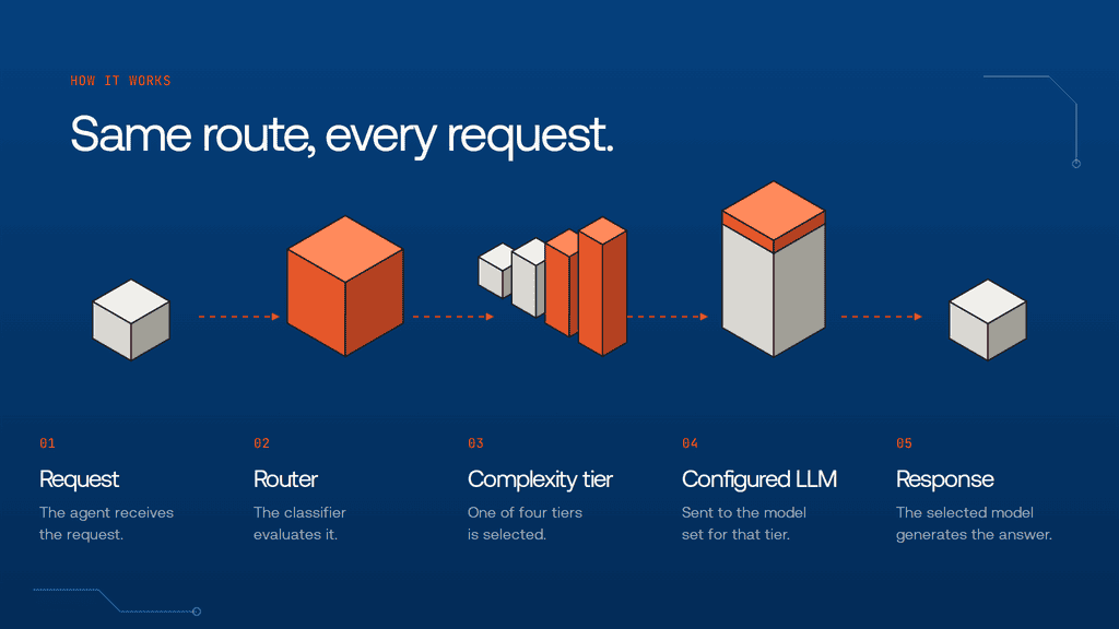 Auto Model Routing in Lyzr: Choosing the Right LLM for Every Request 1 image 82