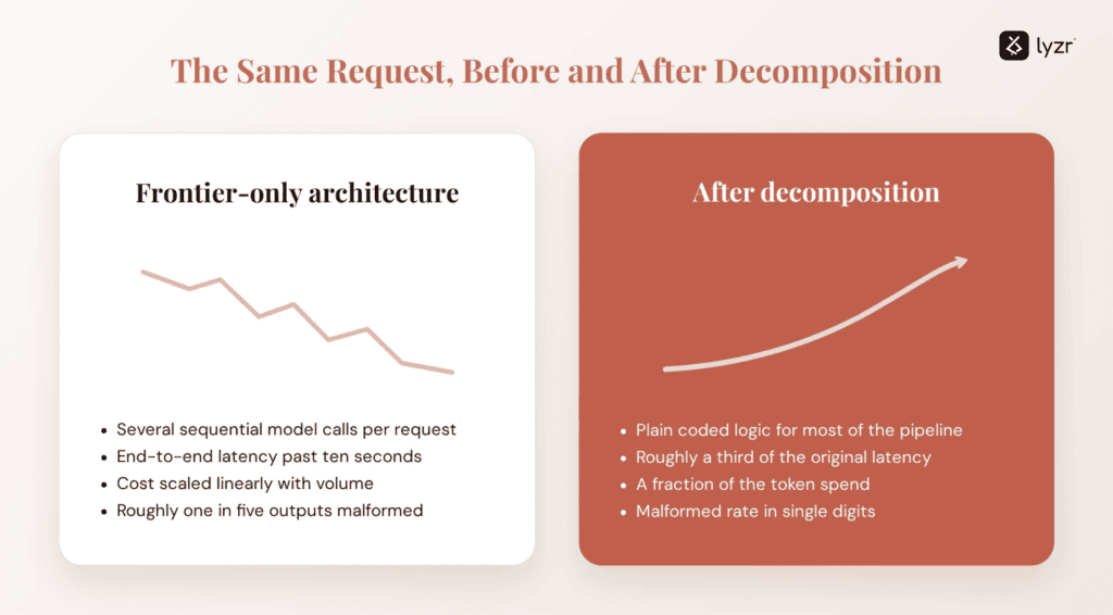 Stop Blaming the Model: Decomposition, Not Model Tier, Is What Makes an Agent Production-Ready 1 image 9