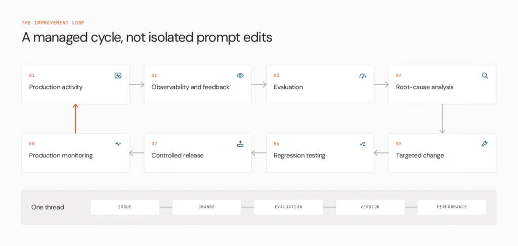 How to Continuously Improve an AI Agent After Launch 1 improvement loop v2