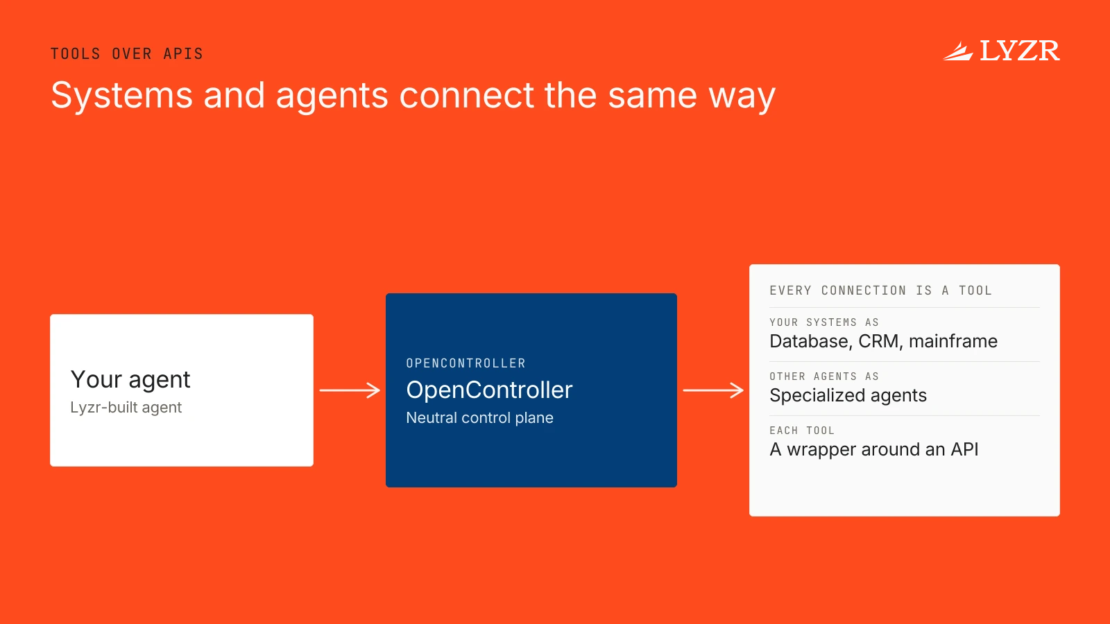 How would Lyzr-built agents integrate with a firm’s existing systems and internal agents?