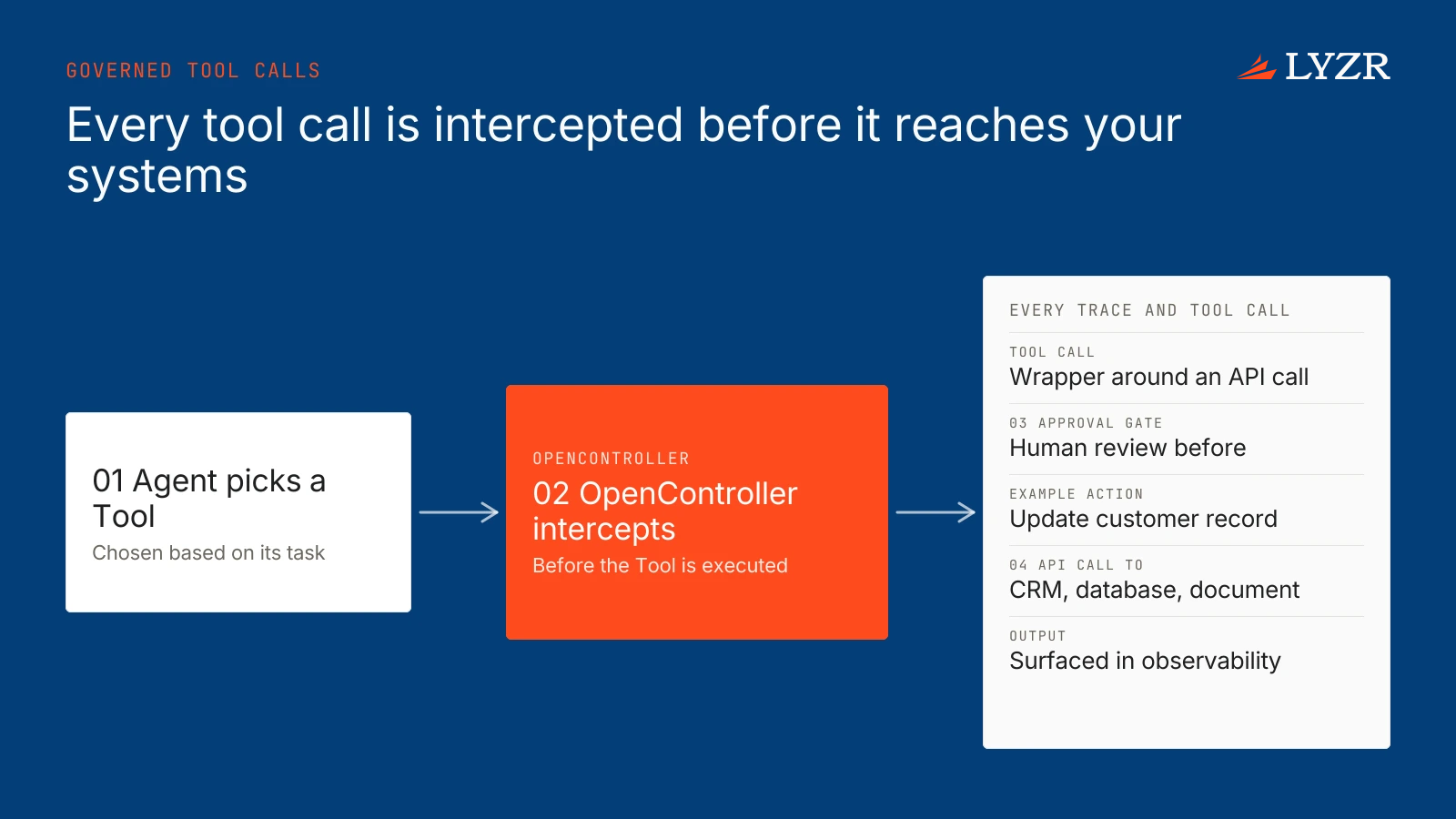 A sequence showing an agent's tool call being intercepted by OpenController, held at an approval gate, then executed against an internal system's API while the trace is recorded.