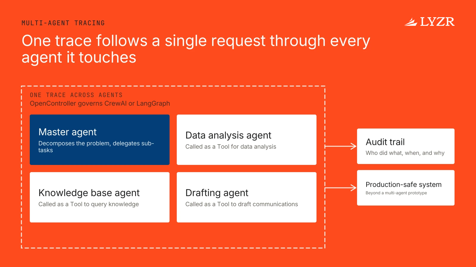 A topology diagram of a master agent delegating to three specialized agents, with a single OpenController trace and audit trail covering every hop.