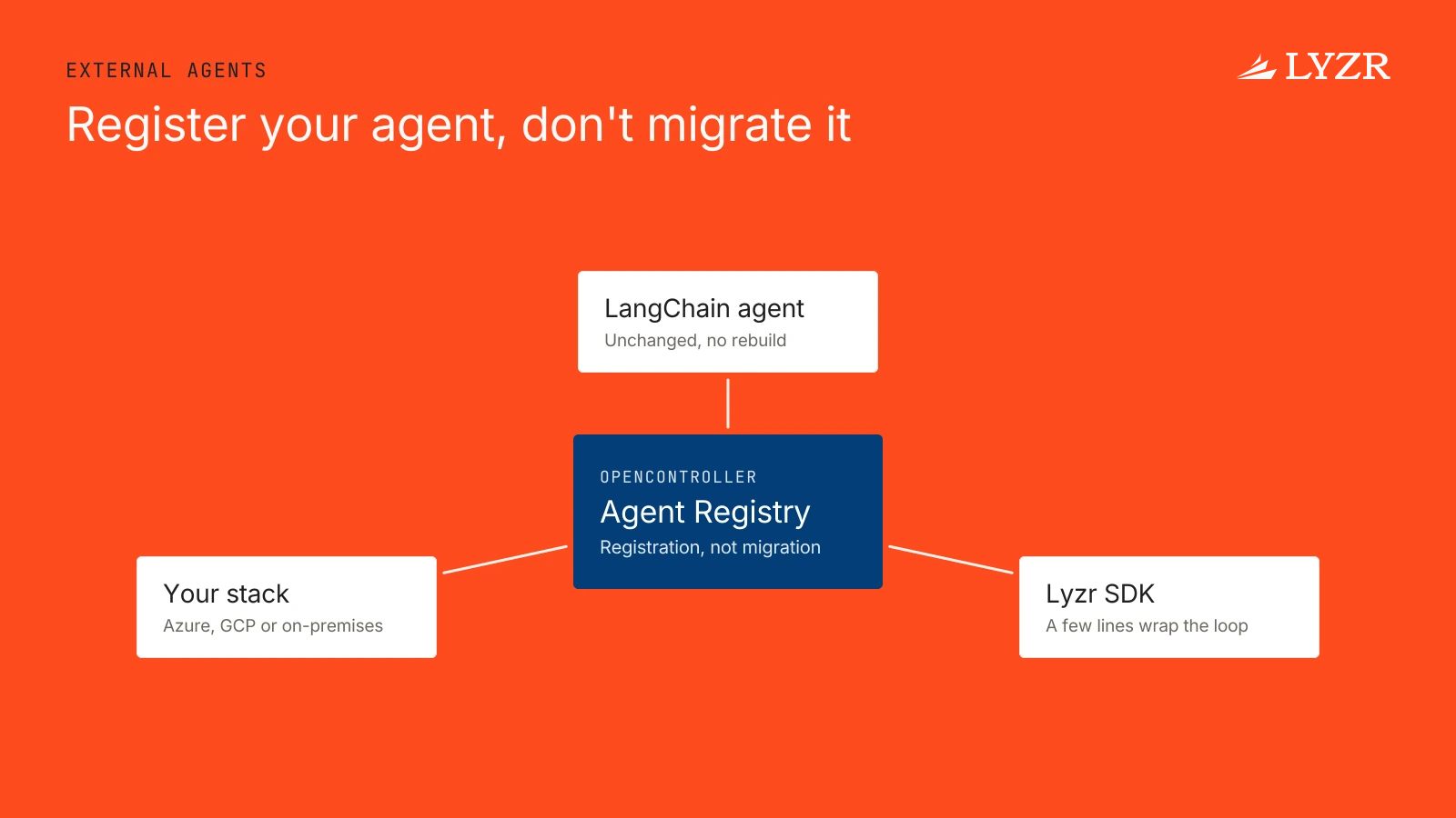 How does Lyzr’s Control Plane connect to and govern external agents built on frameworks like LangChain?