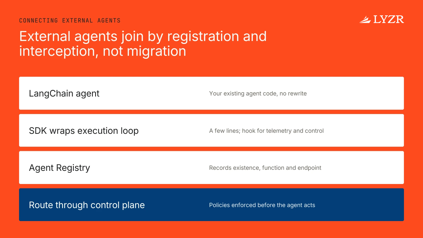 How does Lyzr's Control Plane connect to and govern external agents built on frameworks like LangChain? 1 A sequence showing a LangChain agent instrumented with the Lyzr SDK, registered in the Agent Registry with its function and endpoint, and then routed through the OpenController control plane.