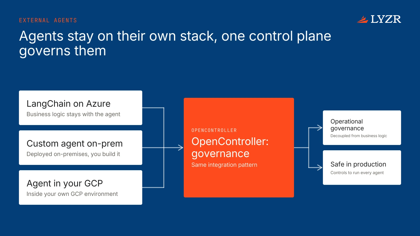 How does Lyzr's Control Plane connect to and govern external agents built on frameworks like LangChain? 2 A hub diagram where agents on Azure, on-premises and GCP connect through the same integration pattern to one OpenController control plane that governs them.