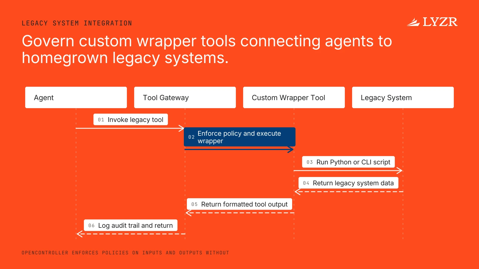 How does the Control Plane integrate with homegrown legacy systems lacking API gateways, and where is data staged before agents use it? 1 A sequence showing an agent using a software wrapper tool to communicate with a legacy system.