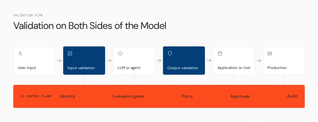 10 Best Tools for LLM Input and Output Validation in 2026 1 llm validation flow v2