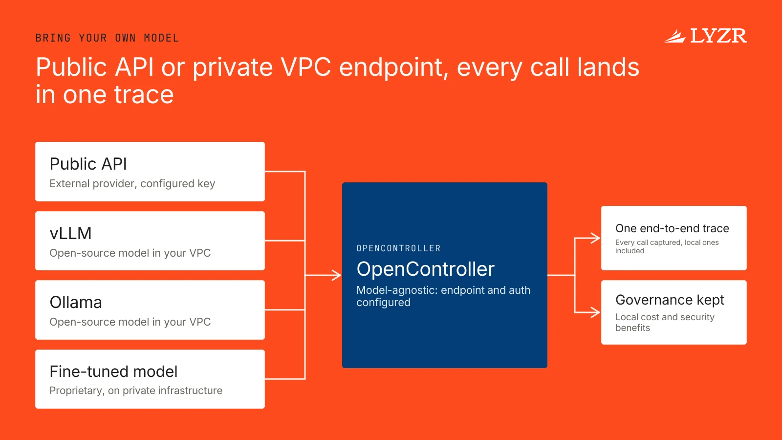 Does Lyzr's control plane support bring-your-own API keys and locally hosted LLMs? 2 OpenController routes agent requests to both a public model API and locally hosted models like vLLM and Ollama in a private VPC, capturing all calls in a single trace.