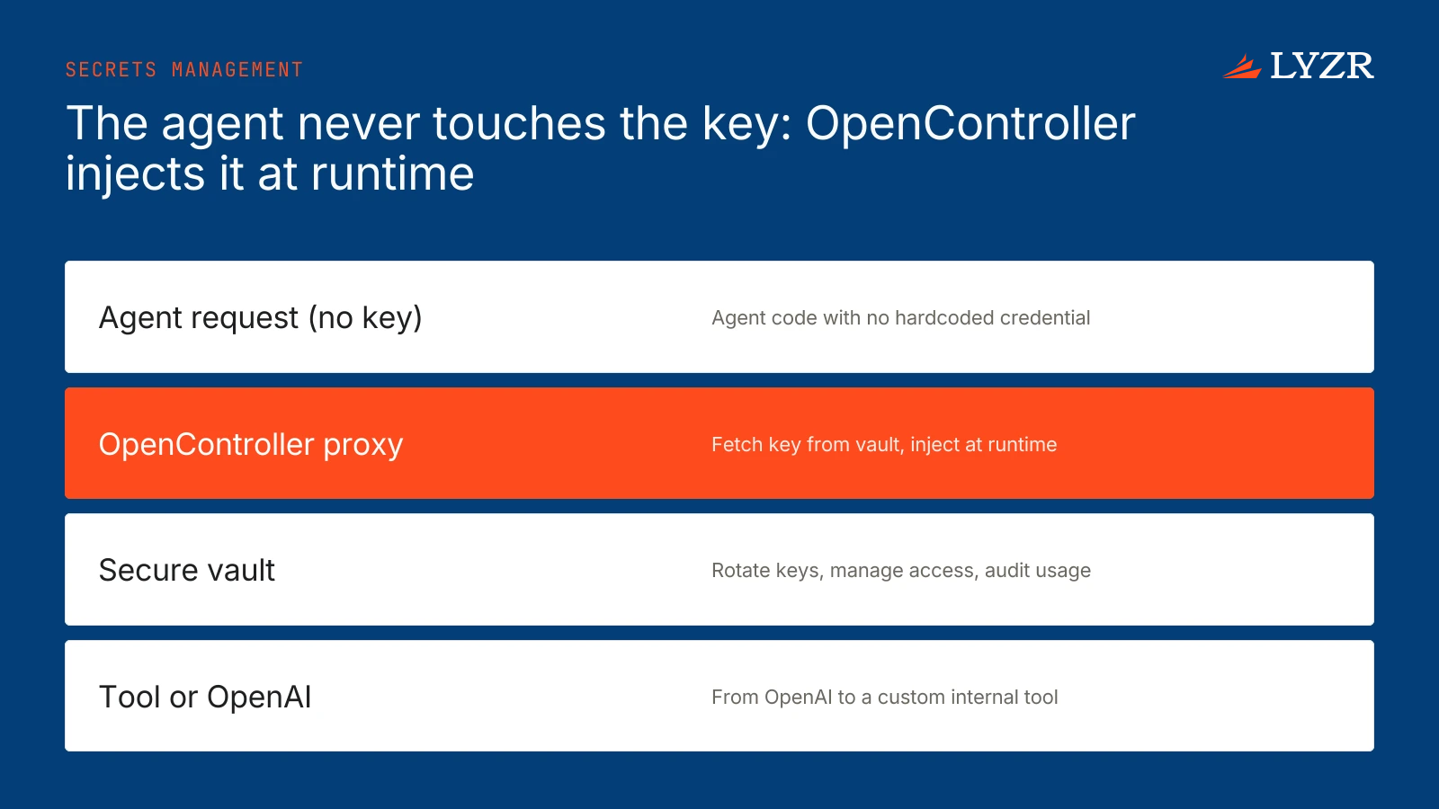 Does Lyzr's control plane support bring-your-own API keys and locally hosted LLMs? 1 A request from an agent passes through the OpenController proxy, which pulls the API key from the vault and injects it before the call reaches the tool, so the agent never sees the credential.