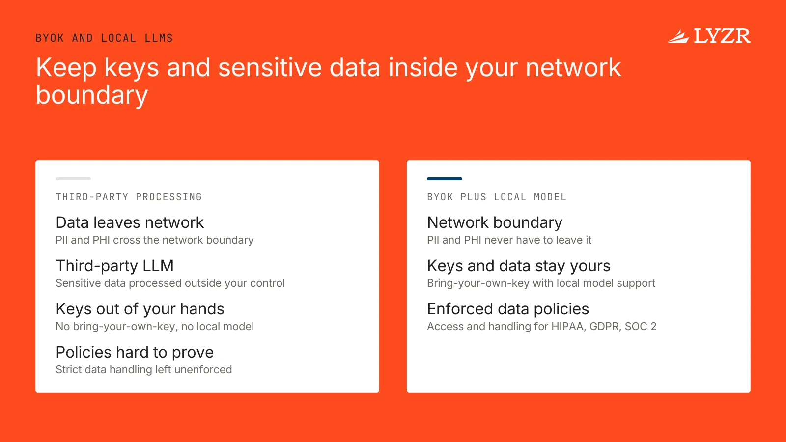 Does Lyzr's control plane support bring-your-own API keys and locally hosted LLMs? 3 A comparison showing sensitive data leaving the network to a third-party LLM versus staying inside the network boundary with a local model while OpenController records an audit trail.