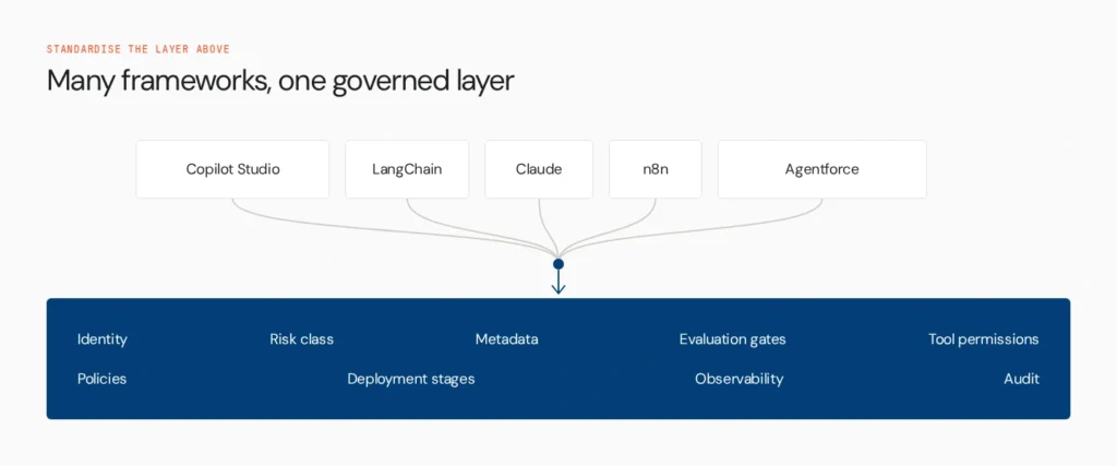 Agent Templates: How to Standardise Agent Builds Across Teams 5 many frameworks one layer v2