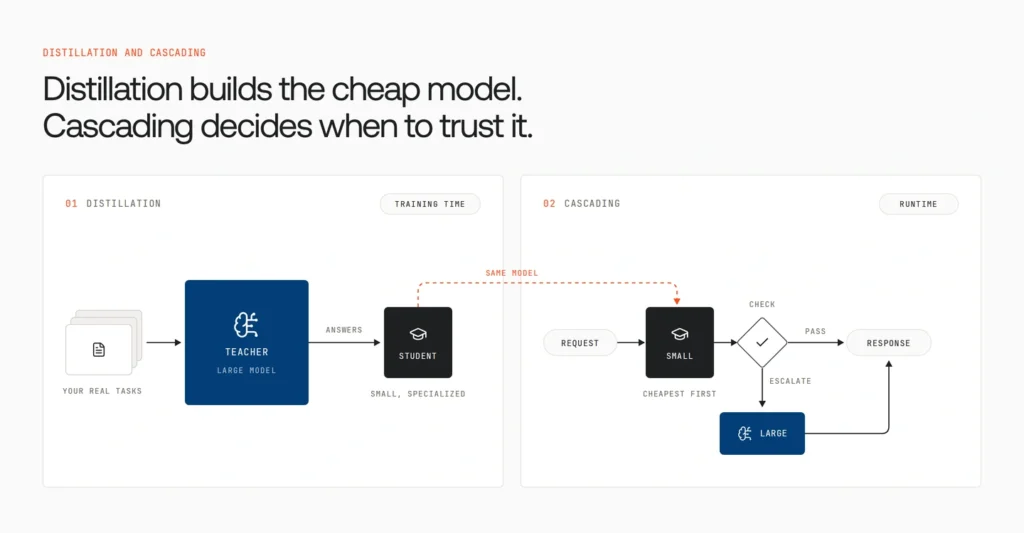 Model Cascading and Distillation for Production AI: A Guide 1 Comparison of model distillation at training time and model cascading at runtime