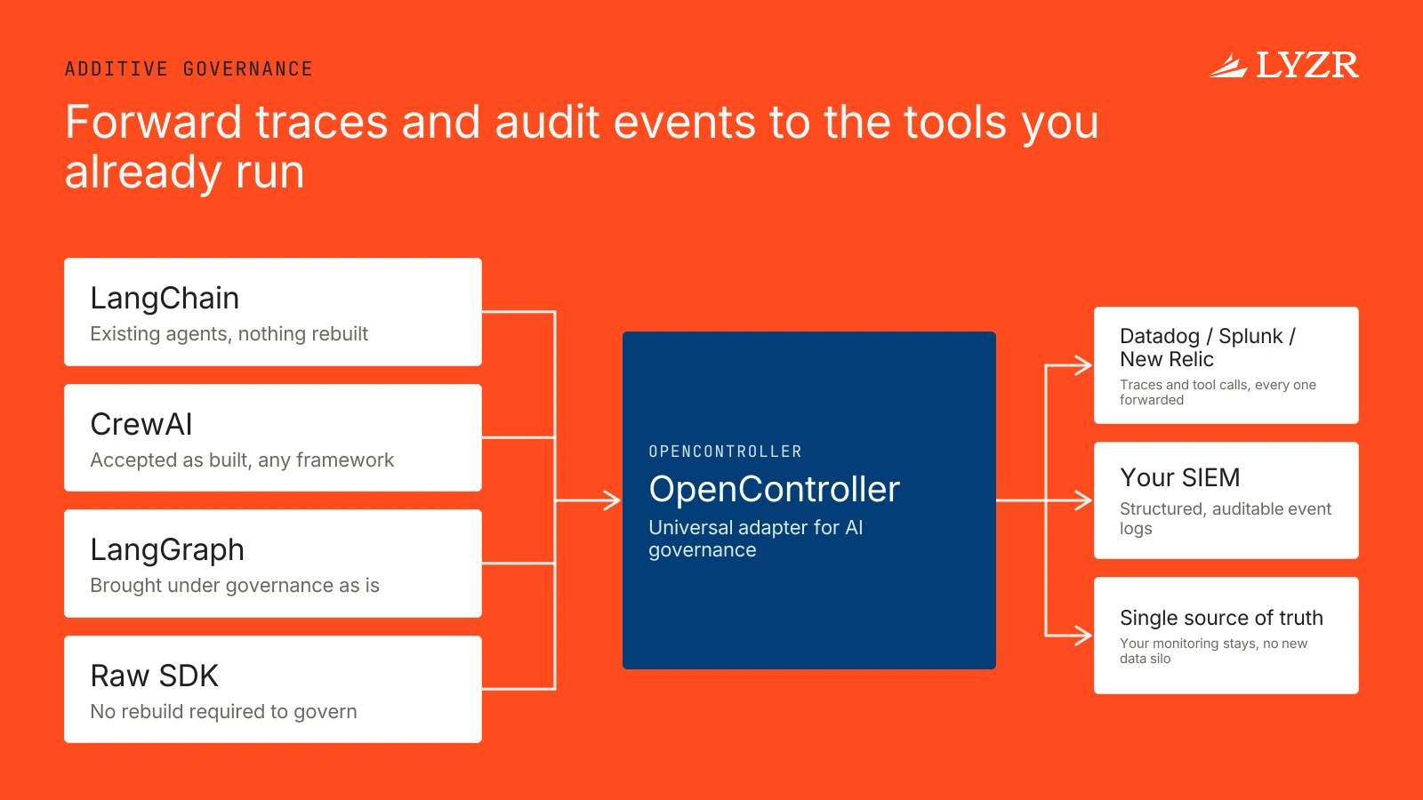Can an enterprise adopt only some control plane components and keep the tools it already has? 1 OpenController in the centre sending traces and tool calls to an existing monitoring platform and structured audit events to the existing SIEM.