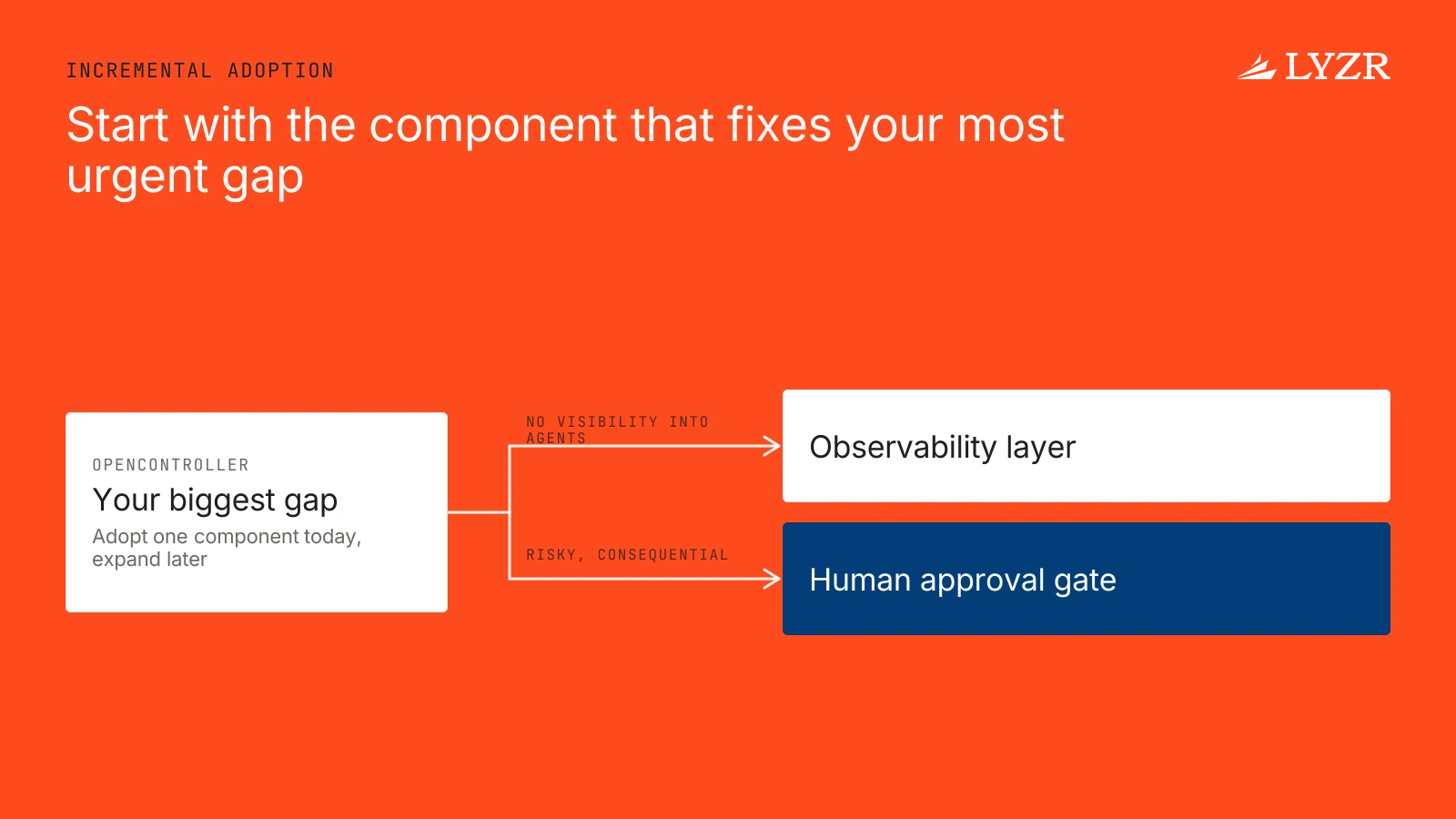 Can an enterprise adopt only some control plane components and keep the tools it already has? 2 A decision diagram showing a team choosing between adopting only OpenController's observability layer or only its human-in-the-loop approval gates based on its most urgent gap.