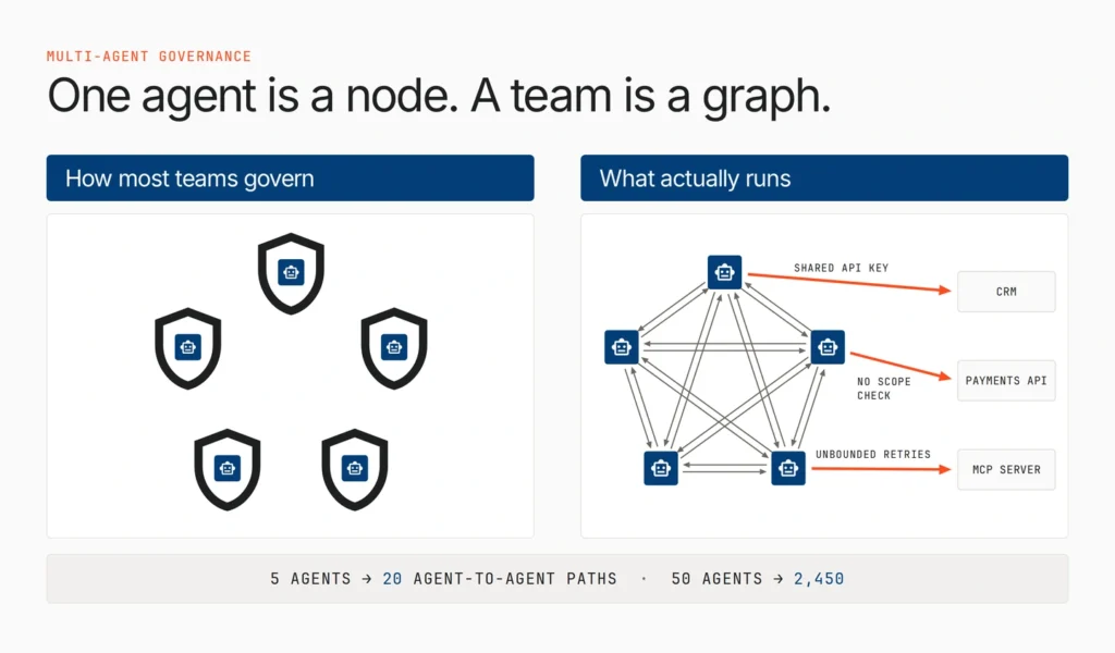 7 Best Platforms for Governing Multi-Agent Architectures 1 multi-agent governance nodes vs edges diagram