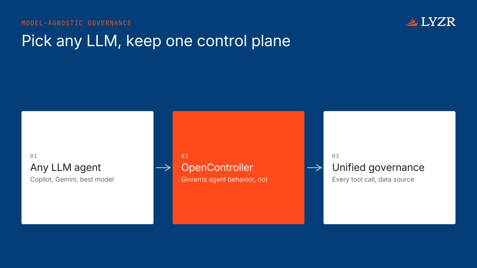 Is Lyzr’s control plane agnostic to the LLM behind each agent, such as Copilot or Gemini?