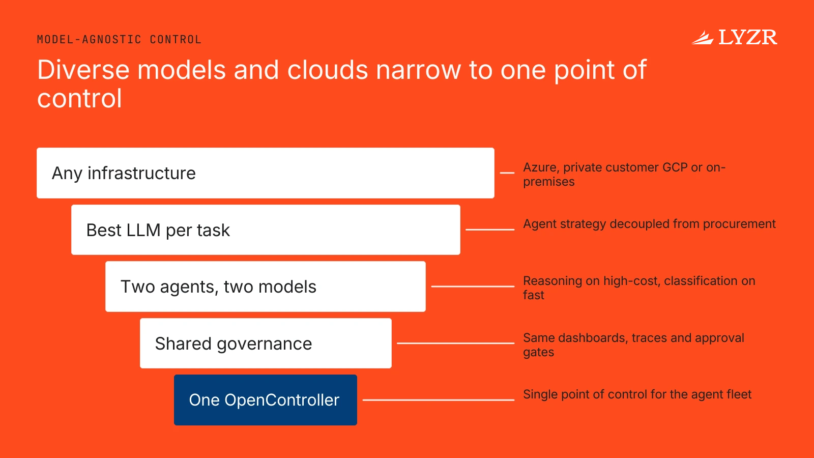 Is Lyzr's control plane agnostic to the LLM behind each agent, such as Copilot or Gemini? 2 A high-cost reasoning agent and a low-latency classification agent both flow into one OpenController instance that produces shared dashboards, traces and approval gates.
