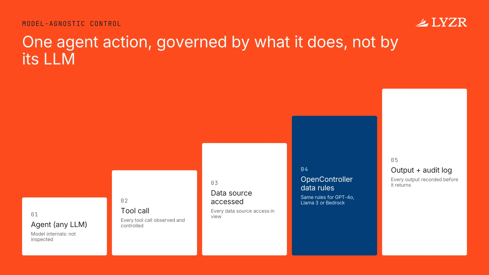 Is Lyzr's control plane agnostic to the LLM behind each agent, such as Copilot or Gemini? 1 An agent's tool call, data access and output pass through OpenController, which enforces rules and logs them without looking inside the model.