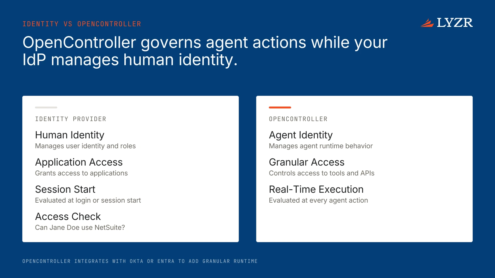 Does Opencontroller handle authorization and delegation itself, or does it just monitor and enforce policies on top of existing identity providers like Okta or Entra? 1 A comparison showing an identity provider securing human access to applications alongside OpenController securing agent access to specific tools.